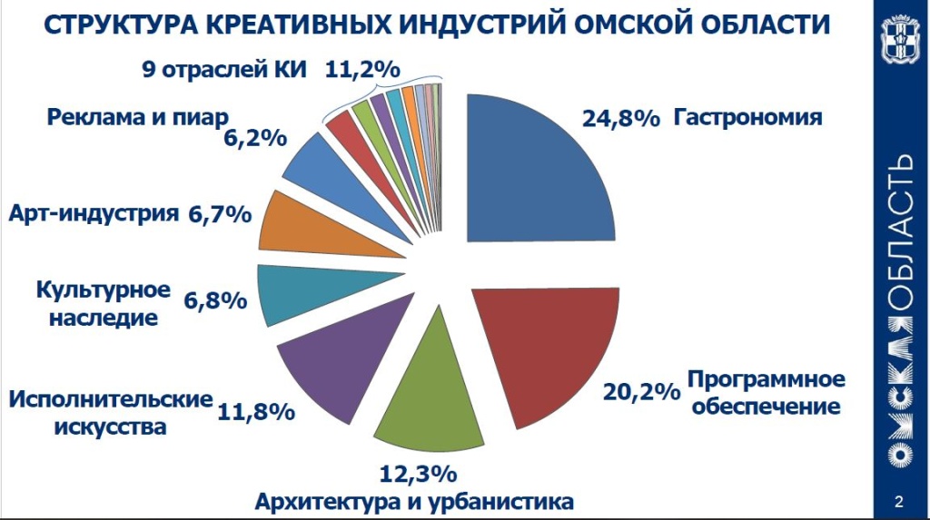 структура креативки в Омской области - диаграмма.JPG